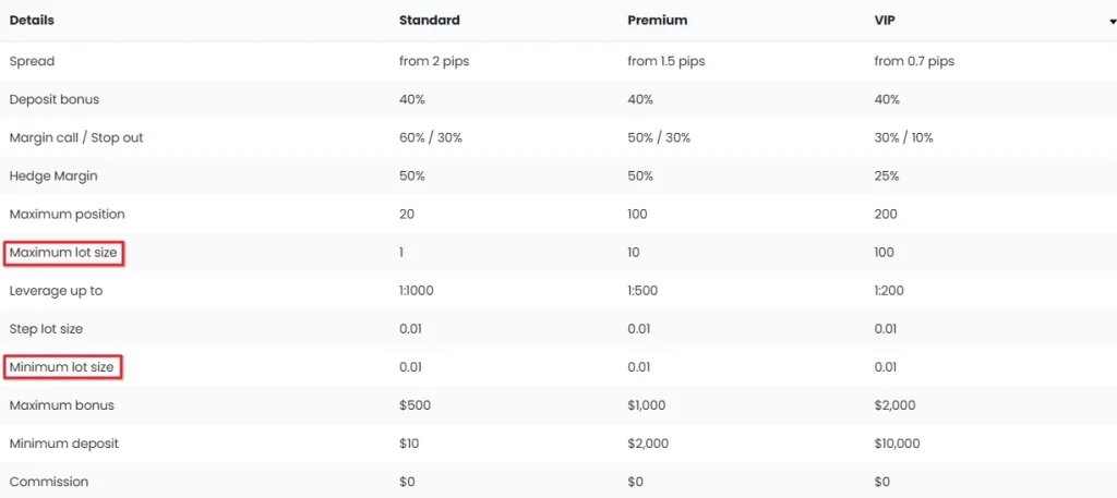 Maximum / Minimum Lot Size