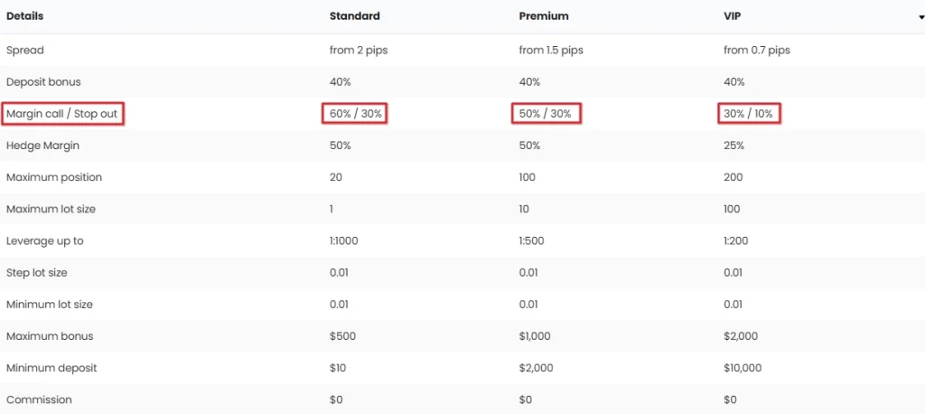 Stop Out Level Percentage