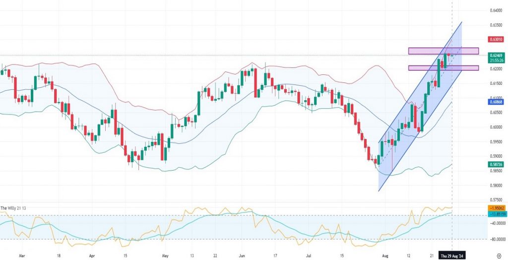 NZD USD Technical Analysis