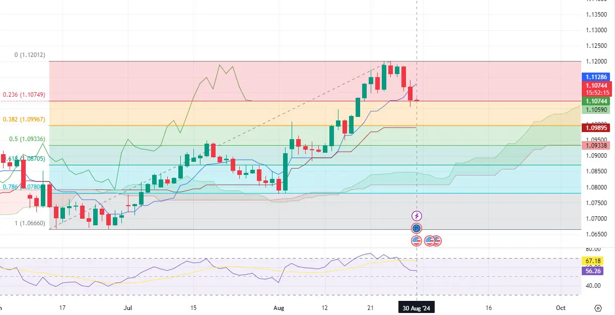 eurusd chart for 8.30.2024