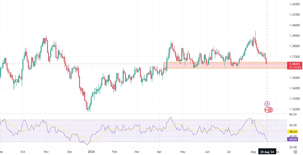  usdcad dailycandlestick chart