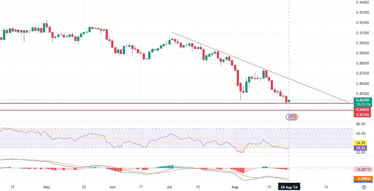 usdchf Daily Chart 