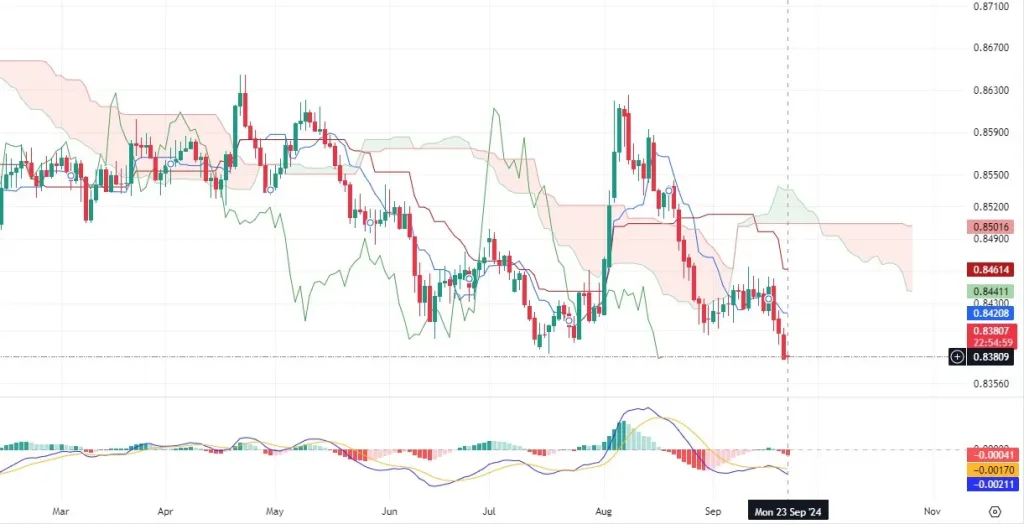 EURGBP_Chart_Daily_Technical_and_Fundamental_Analysis_for_09_23.2024