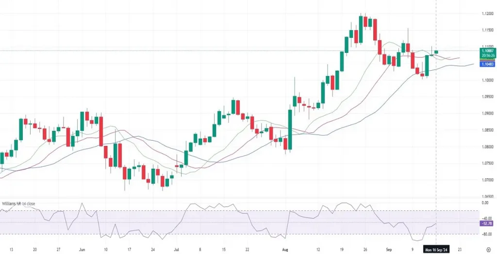 EURUSD Daily Technical Analysis on 09.16.2024