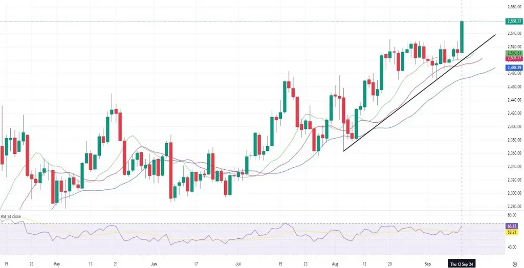 GOLD Daily Technical Analysis on 09.13.2024