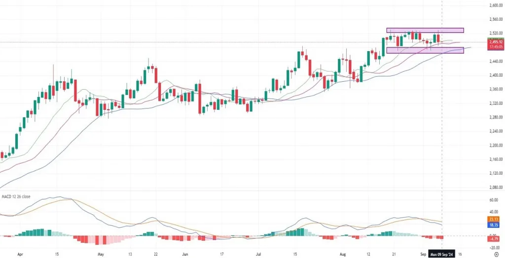 GOLDUSD - Daily Technical Analysis On 09.09.2024