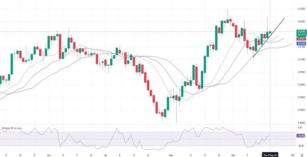 NZDUSD Daily Technical and Fundamental Analysis on 09.19.2024