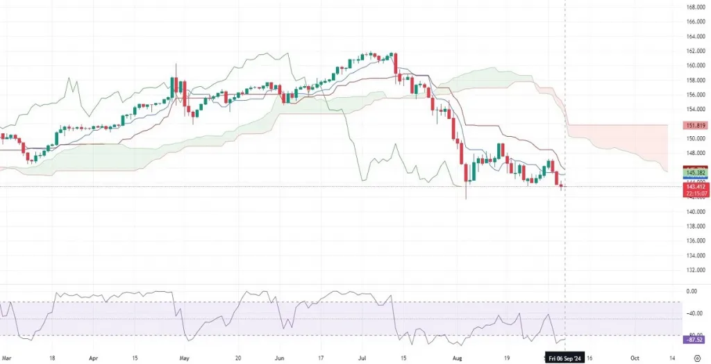 USDJPY 1D-Daily Analysis on 09.06.2024