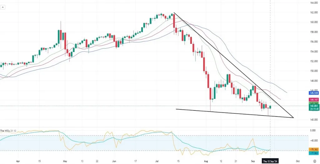 USDJPY Daily Technical Analysis on 09.12.2024