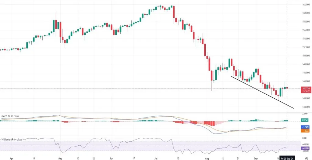 USDJPY Daily Technical and Fundamental Analysis on 09.20.2024