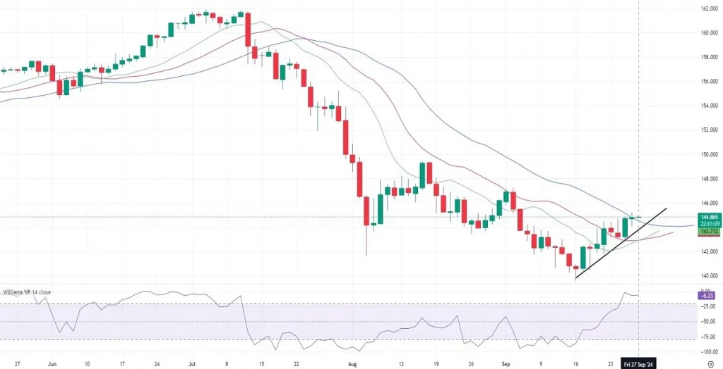 USDJPY_Chart_Daily_Technical_and_Findamental_Analysis_for_09_27_2024