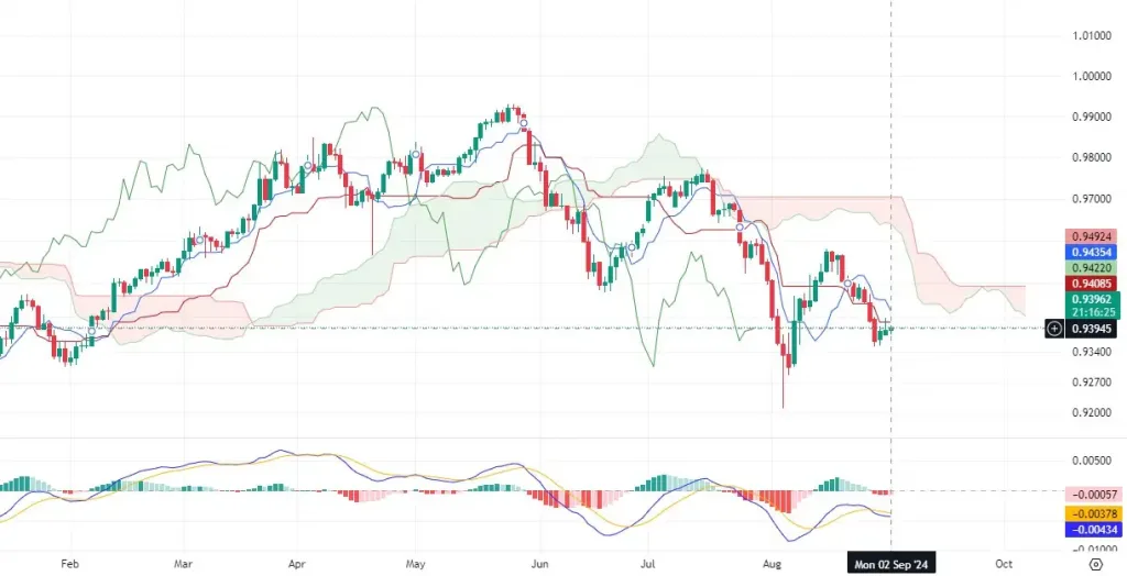eurchf chart analysis 09-02-2024