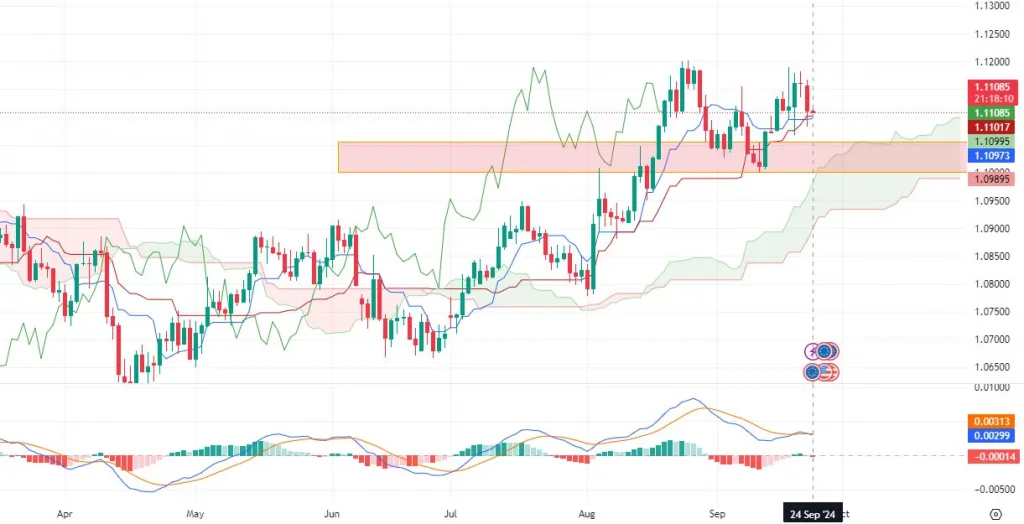 EURUSD-D1-Daily Technical Analysis for 09.24.2024