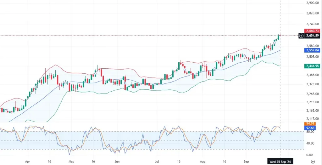XAUUSD technical analysis 09-26-2024