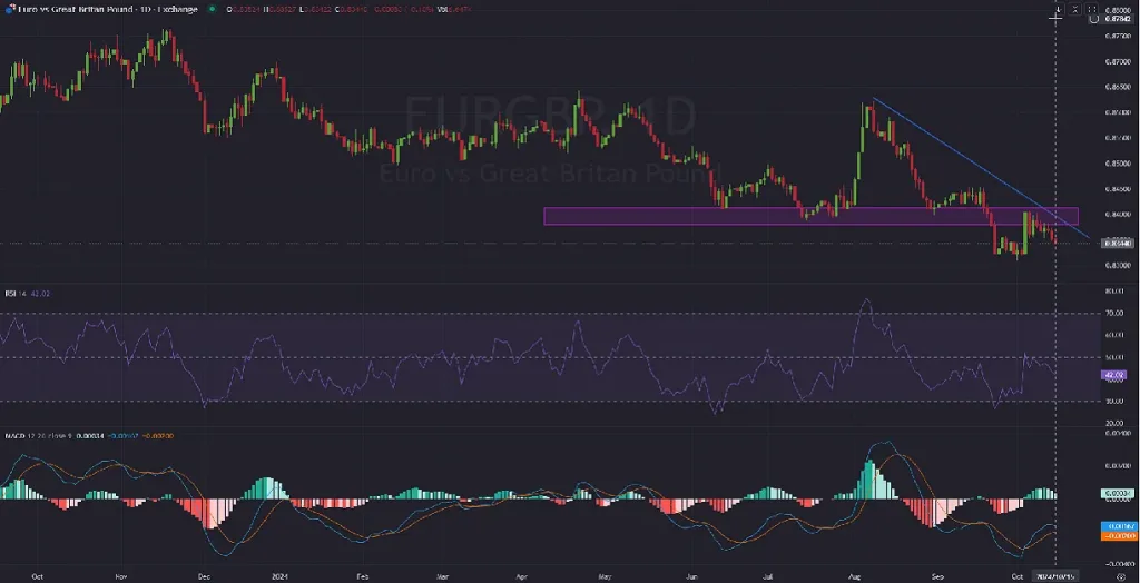 EURGBP_Chart_Daily_Technical_and_Fundamental_Analysis_for_10_15_2024