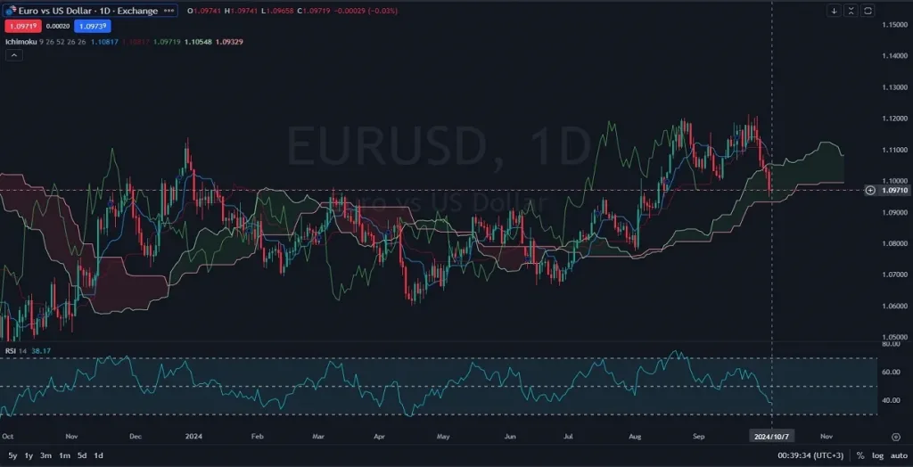 EURUSD-Chart-Daily-Technical-and-Fundamental-Analysis-for-10.07.2024
