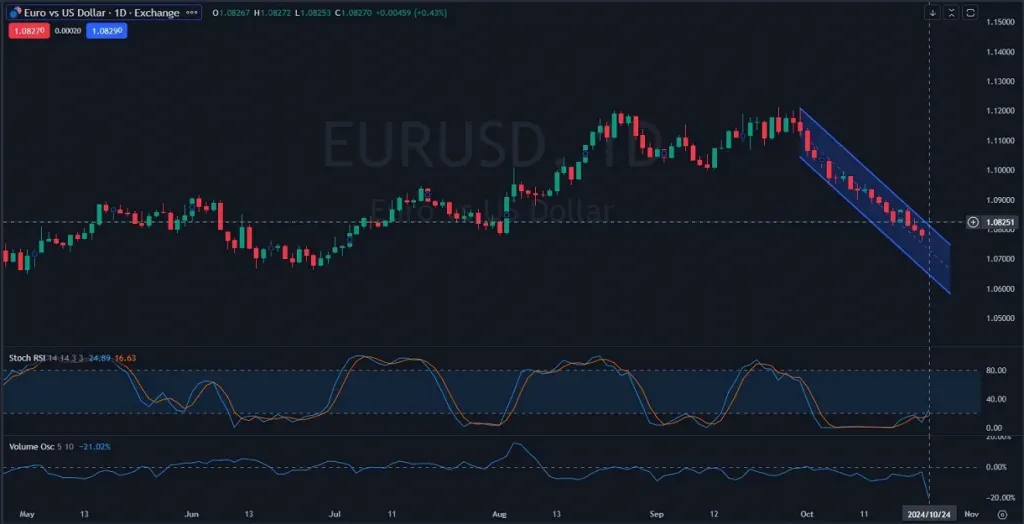 EURUSD_Chart_Daily_Technical_and_Fundamental_Analysis_for_10_25