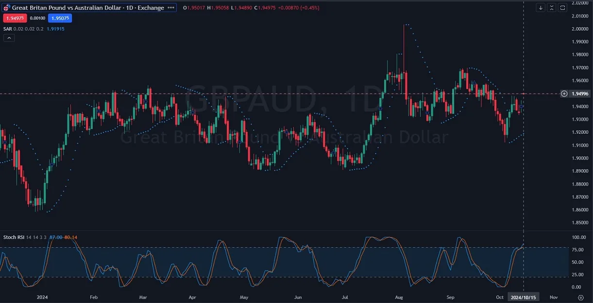 GBP/AUD market overview