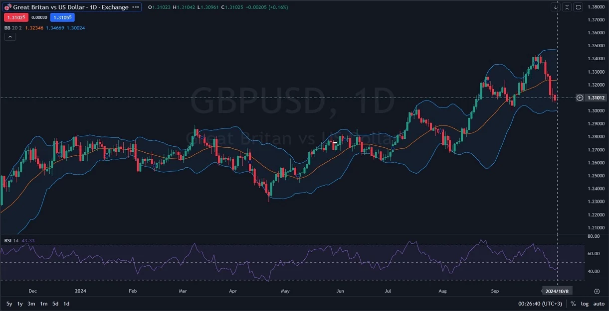 GBP/USD Daily Analysis for 10.09