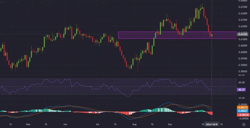 NZDUSD-Daily-Chart-Technical-and-Fundamental-Outlook-10-08-2024