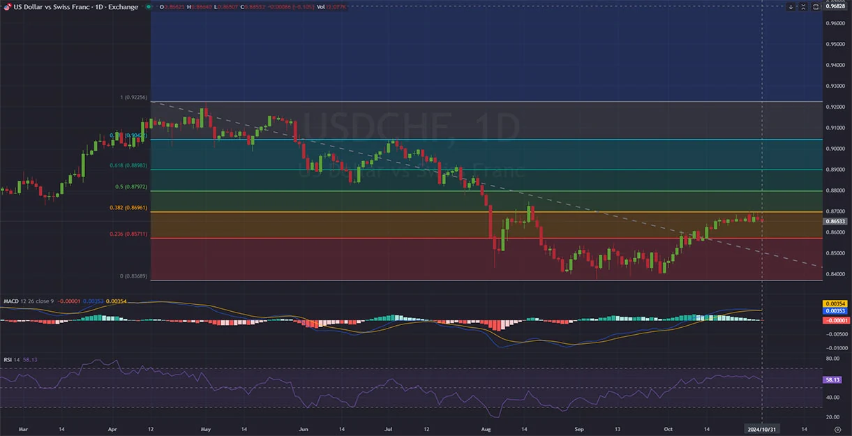 https://unitedpips.com/wp-content/uploads/2024/10/USDCHF-analysis-for-10.31.webp