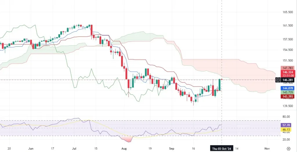 USDJPY_Chart_Daily_Technical_and_Fundamental_Analysis_for_10_03