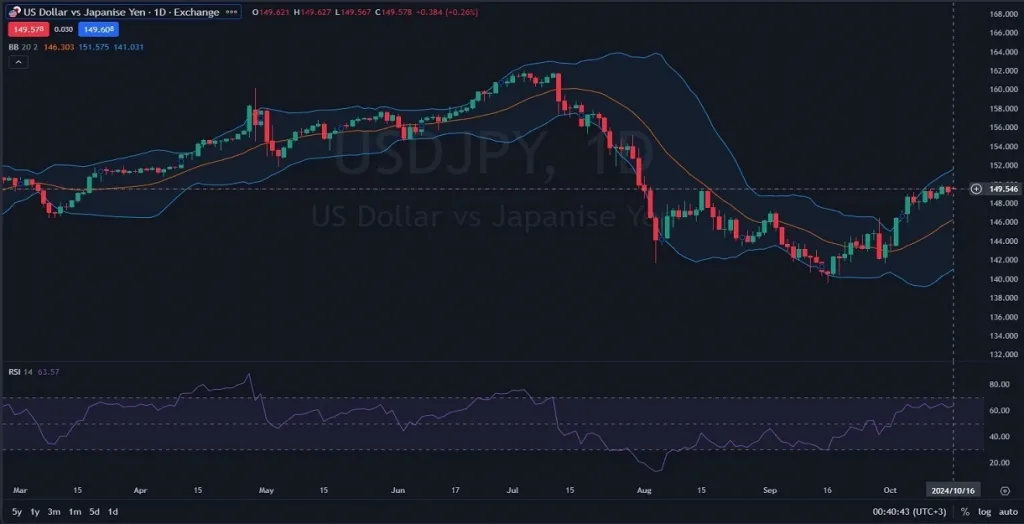USDJPY_Chart_Daily_Technical_and_Fundamental_Analysis_for_10_17_2024