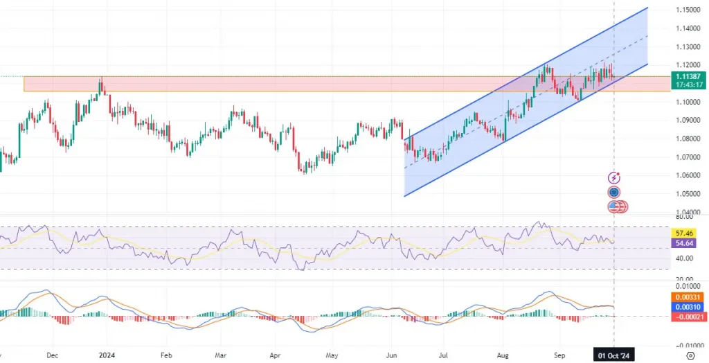 eurusd-daily-Technical -and-fundamental-analysis