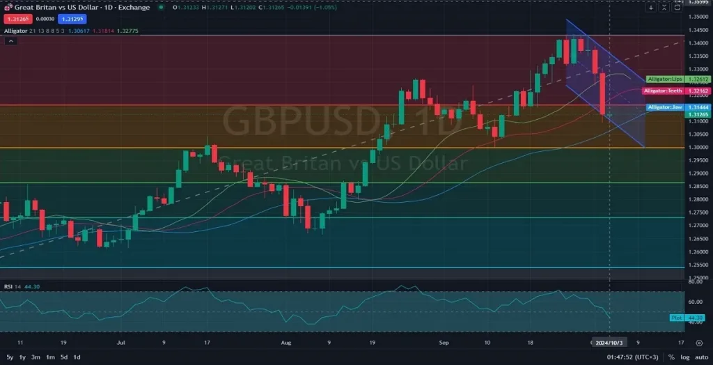 gbpusd technical analysis 10-04-2024
