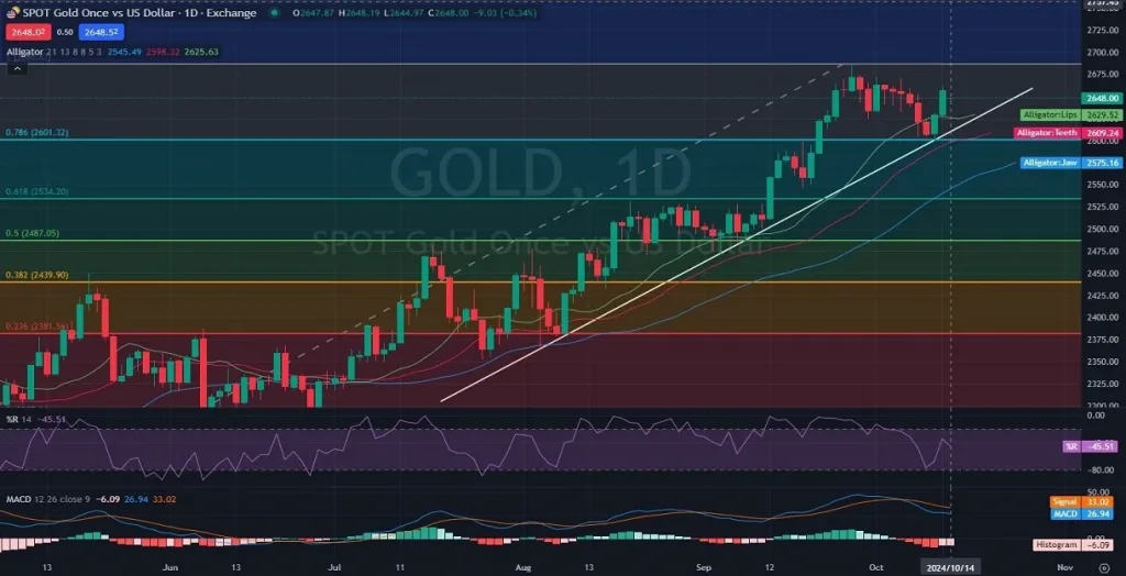 xauusd technical analysis