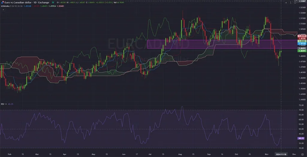 https://unitedpips.com/wp-content/uploads/2024/11/11-19-2024-EURCAD_Chart_Daily_D1_Technical_and_Fundamental_Analysis-1024x524.webp