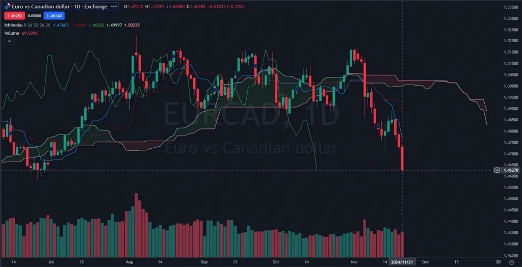 EURCAD_Chart_Daily_Technical_and_Fundamental_Analysis_for_11_22