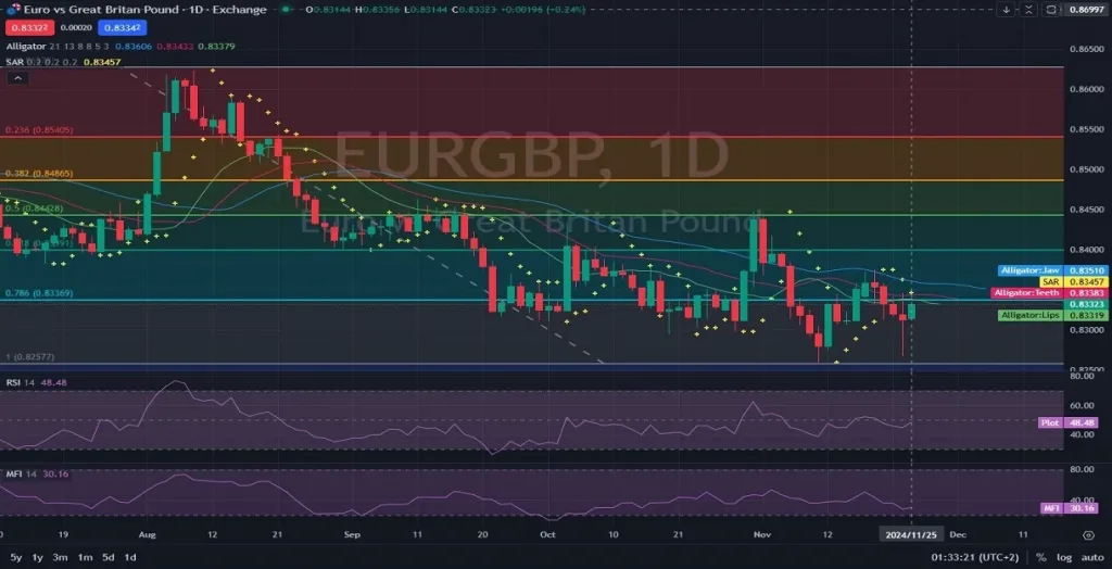 https://unitedpips.com/wp-content/uploads/2024/11/EURGBP_Daily_Chart_Technical_and_Fundamental_Outlook-11-25-2024--1024x524.webp