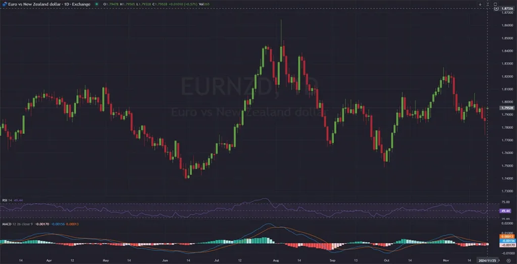 EURNZD_Daily_Chart_Technical_and_Fundamental_Outlook_2024 
