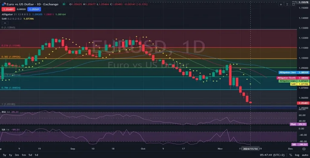 EURUSD_Chart_Daily_D1_Technical_and_Fundamental_Analysis_for_11_14_2024