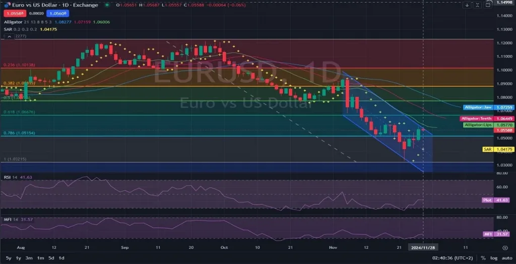 https://unitedpips.com/wp-content/uploads/2024/11/EURUSD_Daily_Chart_Technical_and_Fundamental_Outlook_11_28_2024--1024x524.webp