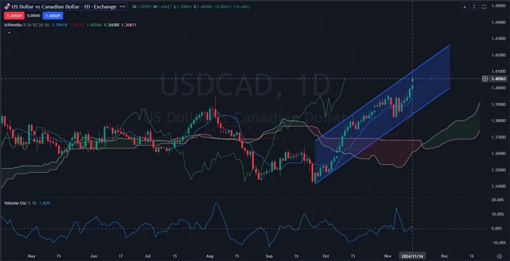 USDCAD_Chart_Daily_Technical_and_Fundamental_Analysis_for_11_15_2024 