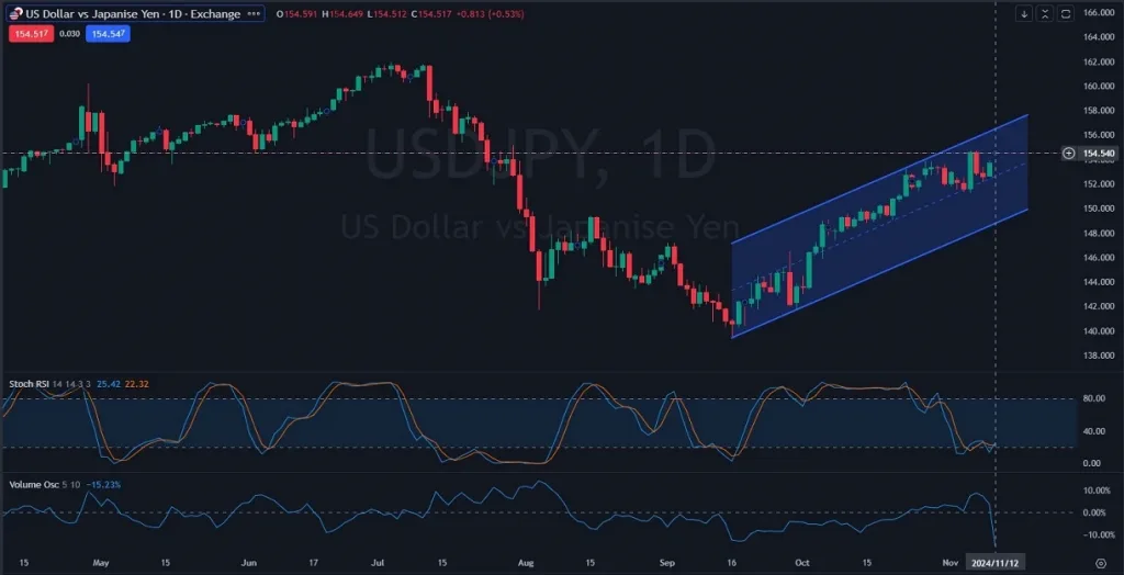 USDJPY Chart Analysis