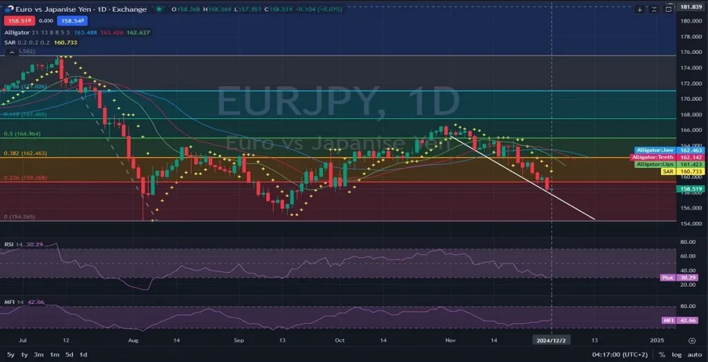 https://unitedpips.com/wp-content/uploads/2024/12/EURJPY_Daily_Chart_Technical_and_Fundamental_Outlook-Analysis-12.02.2024-1024x524.webp