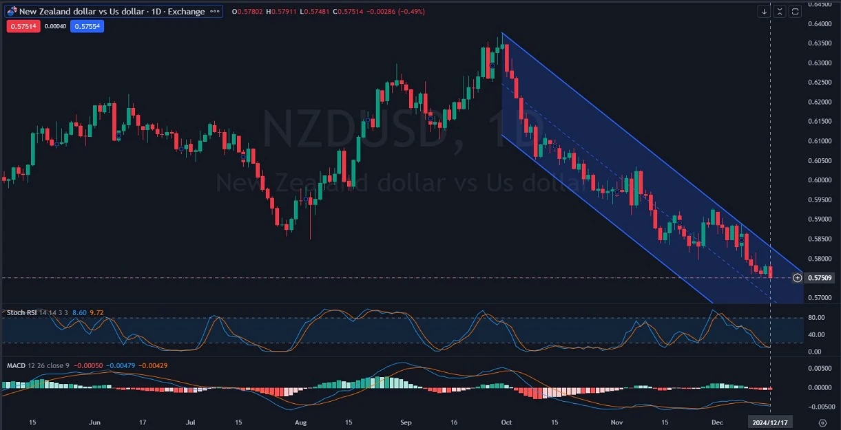NZDUSD_Chart_Daily_Technical_and_Fundame