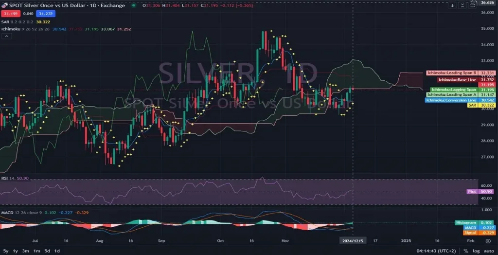SILVERUSD-1D-Daily_Chart_Technical_and_Fundamental_Outlook-Analysis-12.05.2024