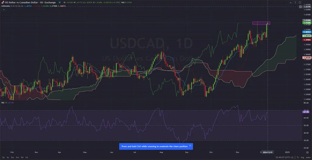 https://unitedpips.com/wp-content/uploads/2024/12/USDCAD-1024x524.webp