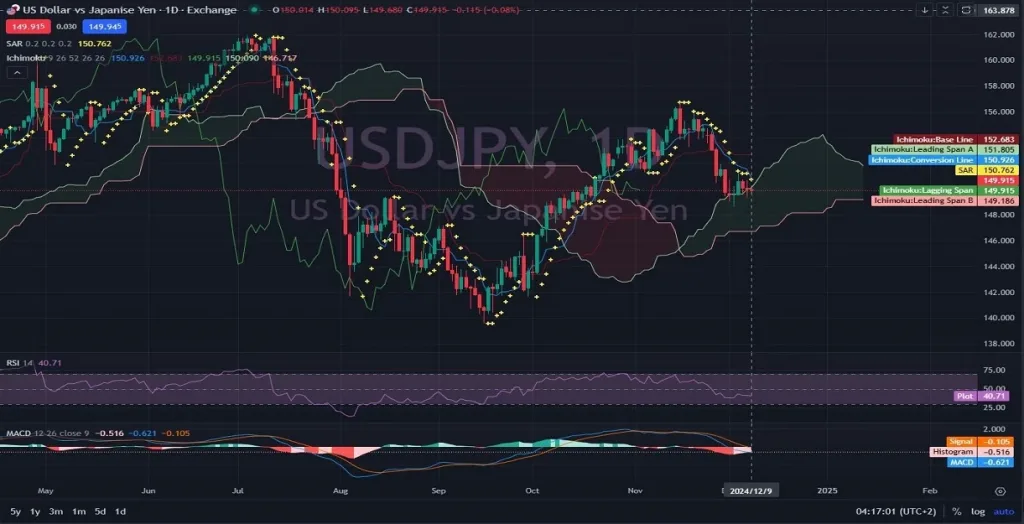 https://unitedpips.com/wp-content/uploads/2024/12/USDJPY_Chart_Daily_Technical_and_Fundamental_Analysis-12.09.2024-1024x524.webp