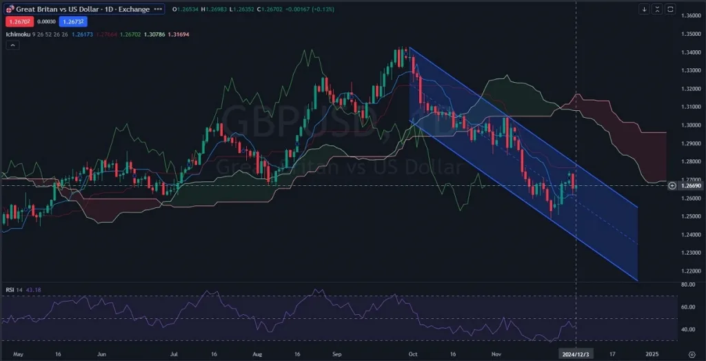 GBPUSD Daily Chart Technical 12-04-2024