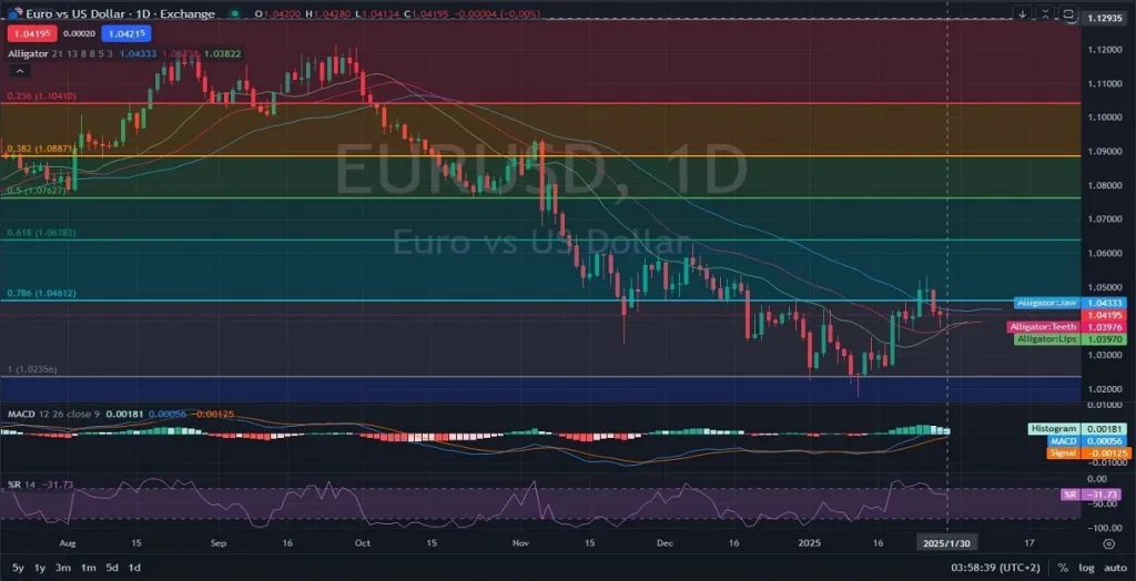 EUR-USD_DAILY_1D_Analysis_and_Price_Action_on_01.30.2025
