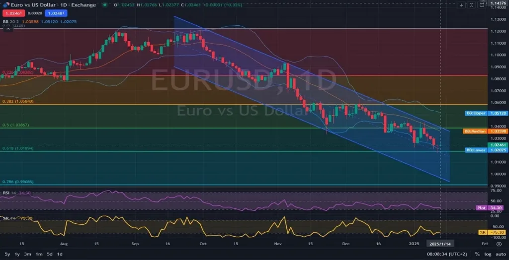 https://unitedpips.com/wp-content/uploads/2025/01/EURUSD-01.14.2025-Daily-D1-Technical-Price-action-and-Fundamental-analysis-and-chart-overview-1024x524.webp