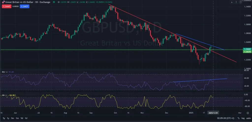 GBPUSD_1D_Daily_Technical_Fundamental_Analysis_for_01_29_2025