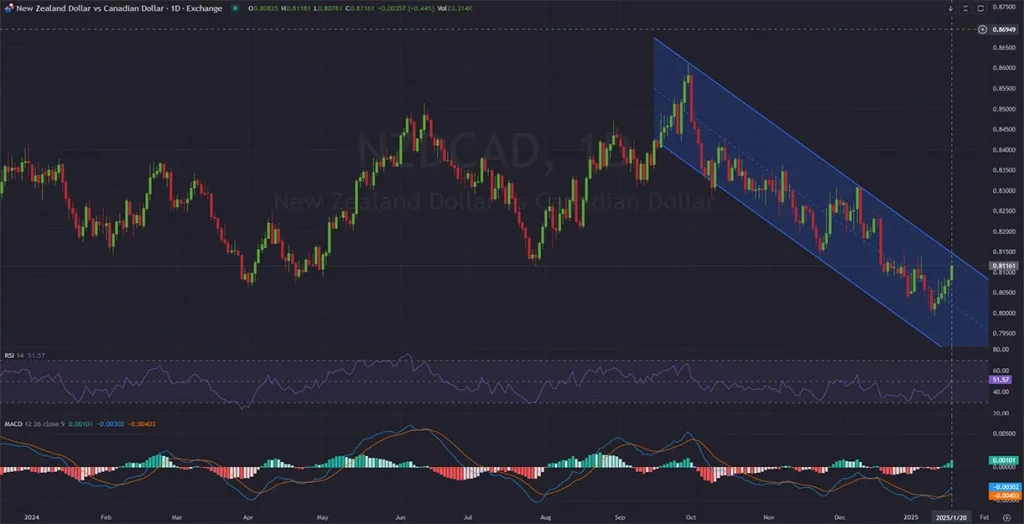 NZDCAD UNITEDPIPS DAILY Analysis and Price Action on 01.21.2025 