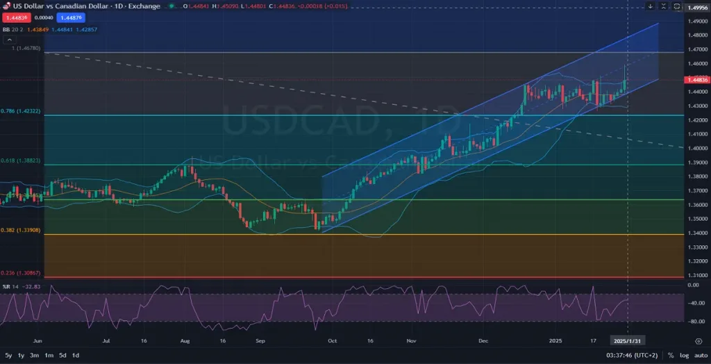 USDCAD-1 D-Daily-Analysis-market prediction - 01.31.2025
