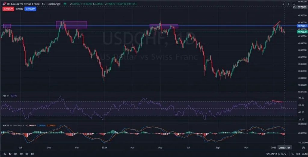 USDCHF_DAILY_1D_Analysis_and_Price_Action_on_01_27_2025